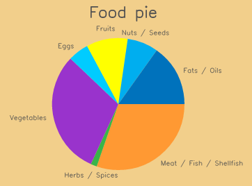 Paleo food pie